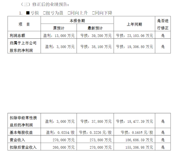 配资炒股理财平台 【维权索赔】业绩“变脸”、一字跌停 华西能源受损投资者可报名维权