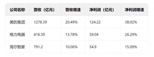炒股配资官网查询 家电三强一季报亮眼, 有个巨头营收、利润、增速全面领跑