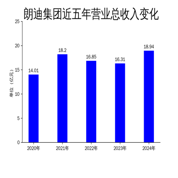 配资网官方网站 朗迪集团2024年财报亮眼, 净利润同比增长57.16%, 但2025年一季度净利润下滑2.79%