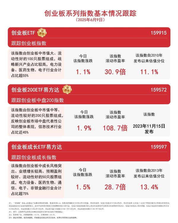 配资正规炒股理财 创业板系列指数集体涨超1%，创业板200ETF易方达（159572）、创业板ETF（159915）聚焦创新型企业