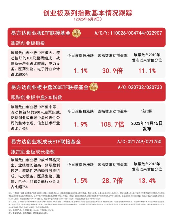股票配资网址导航 超八成创业板个股收涨，关注易方达创业板ETF联接基金（A/C/Y:110026/004744/022907）等布局机会
