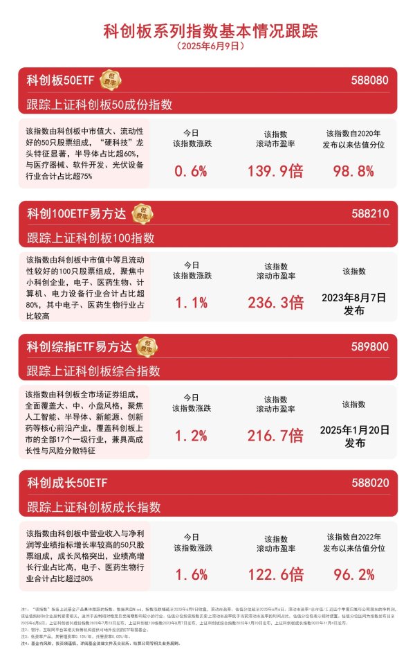最大的配资公司 科创板系列指数走强，科创综指ETF易方达（589800）、科创板50ETF（588080）等助力布局优质科技资产